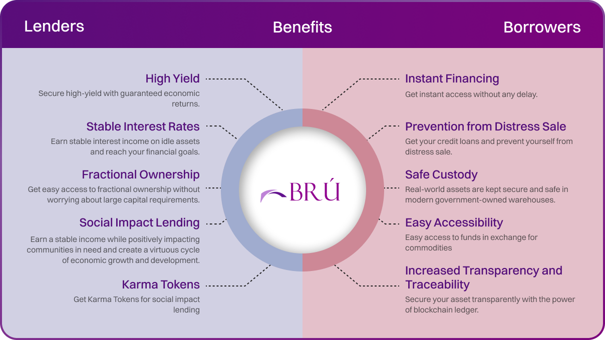 Benefits of Brú Finance
